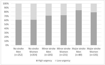 Call Characteristics of Patients Suspected of Transient Ischemic Attack (TIA) or Stroke During Out-of-Hours Service: A Comparison Between Men and Women